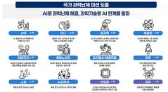 美 제니시스 미션 맞선 'K-문샷' 시동…"AI로 국가 과제 해결"