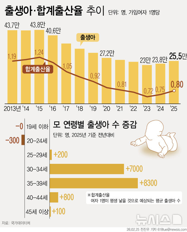 [그래픽] 작년 합계출산율 0.80명…4년 만에 0.8명대 회복