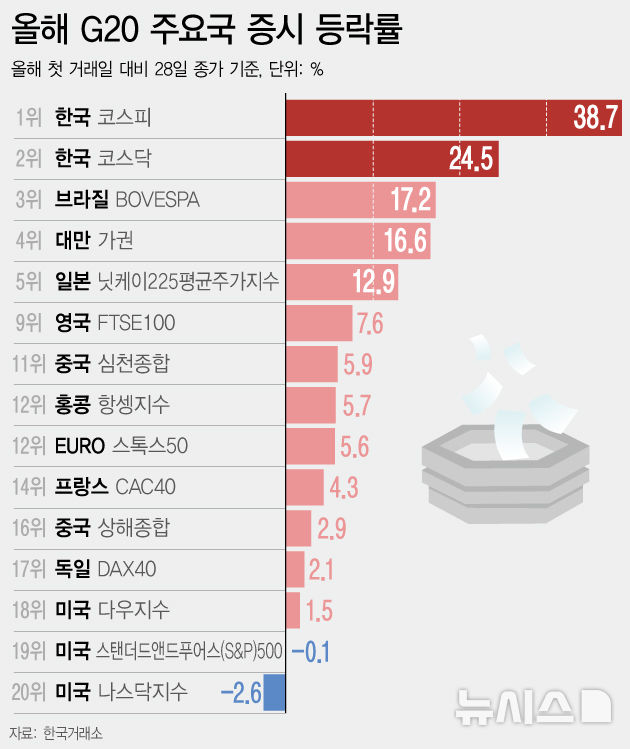 [그래픽] 올해 코스피 상승률 39%…세계 1위