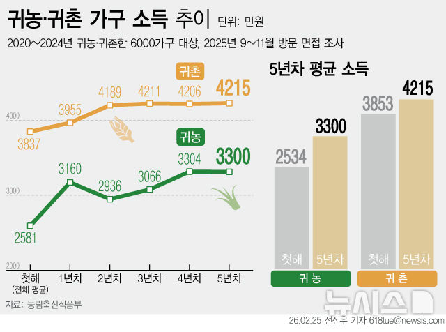 [그래픽] 귀농 5년차 연소득 3300만원…귀촌 4215만원