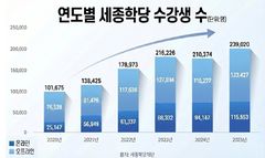 세종학당 연간 수강생 첫 23만명 돌파…전년比 2만8천명 증가