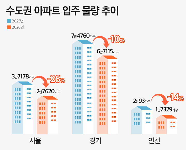 올해 수도권 입주 물량 11.2만가구 그쳐…신축 '귀한 몸' 