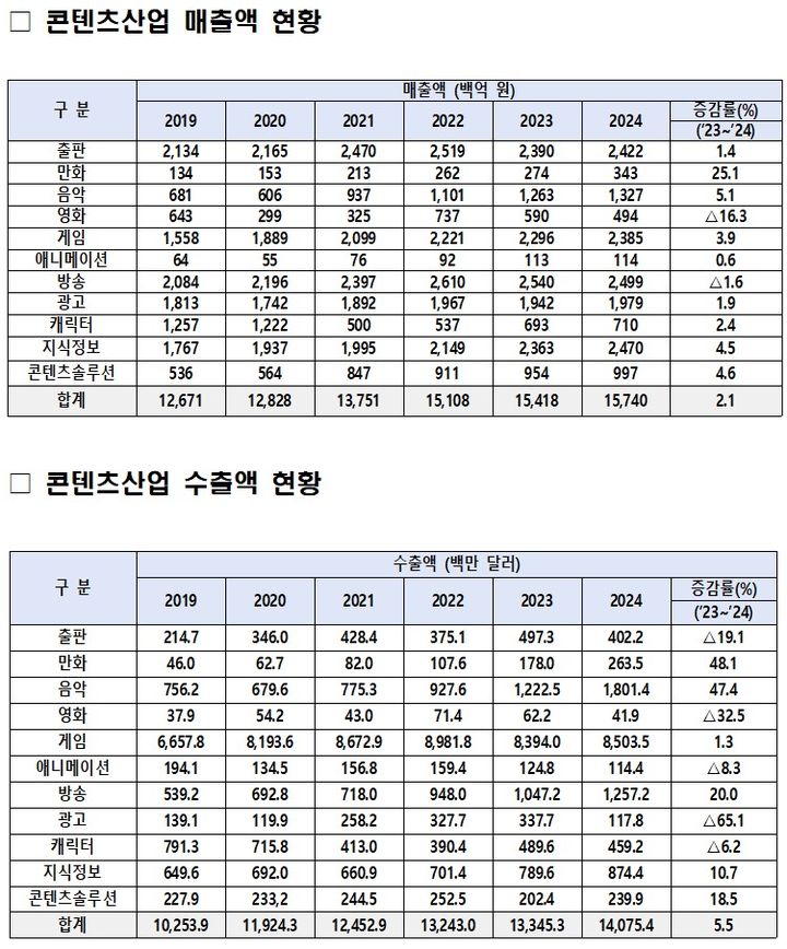 K-콘텐츠산업, 매출 157조원·수출 141억 달러…역대 최고