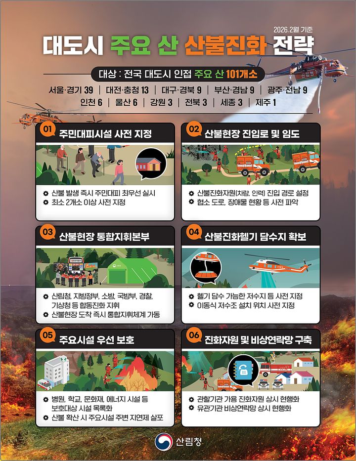 산림청, ‘대도시 주요 산 101개소’ 산불진화 전략 현행화  