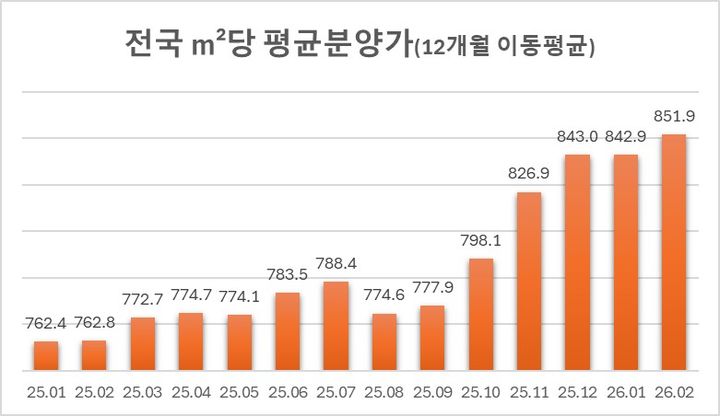 민간아파트 분양가 한달 만에 반등…중동 리스크 변수