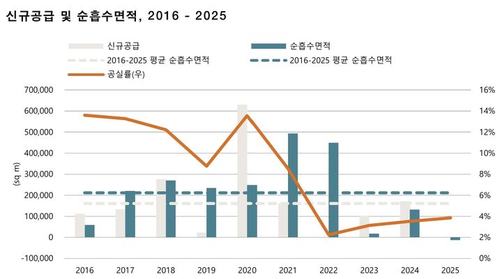 서울 프라임 오피스 수요 16년 만에 감소…도심권 대형 이동 영향