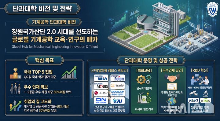 국립창원대 "기계공학 특성화 단과대학, 전국 최초 신설"