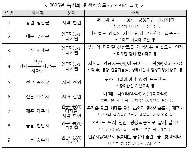 정선·나주·제주 등 9곳, ''특성화 평생학습도시''로 선정