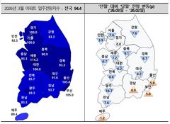 전국 아파트 입주전망 4.5p 하락…비수도권 하락 심각