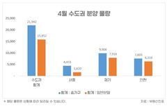 봄 분양 성수기 4월 수도권 아파트 2.1만 가구 분양