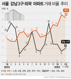 강남은 관망세, 강북은 매수세…달라진 서울 부동산