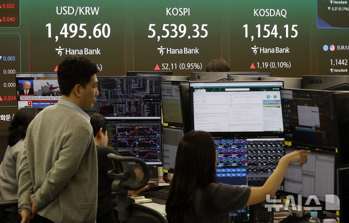 코스피, 5500선 안착…외인은 1295억원 매도