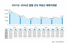 1월 전국 부동산 거래 소폭 반등…주거용 늘고 상가 줄어