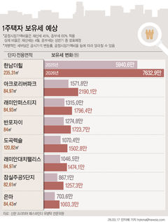 '반래퍼' 481만원·'반포자이' 449만원…강남권 보유세↑