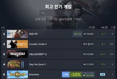 예매로만 300억 벌었다…'붉은사막' 출시 전부터 글로벌 흥행 돌풍