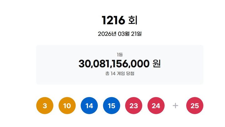 1216회 로또 1등 3, 10, 14, 15, 23, 24…보너스 25