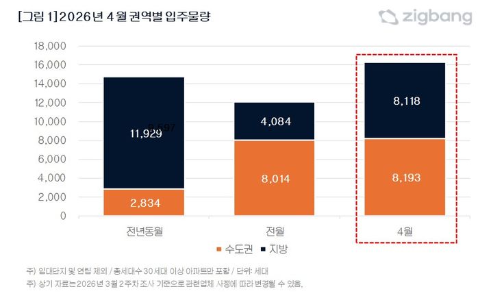 4월 입주 물량 늘지만 수도권은 제자리…지방만 '껑충'