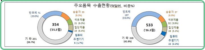 수출 533억 달러 역대 최고…반도체 164%↑