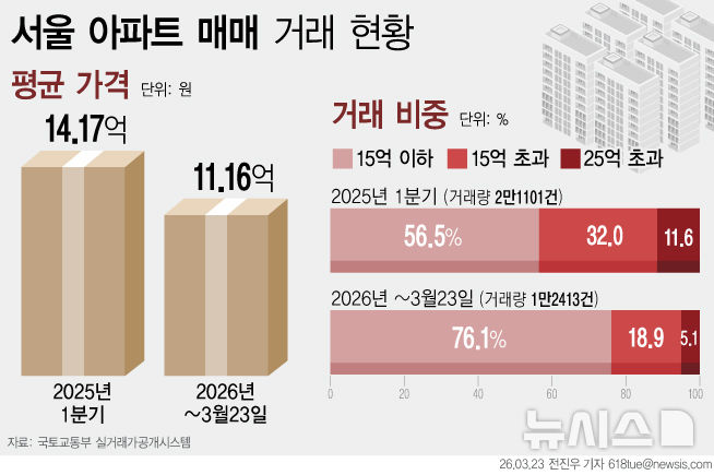 [그래픽] 1분기 서울 아파트 평균가 11.2억…전년대비 3억↓