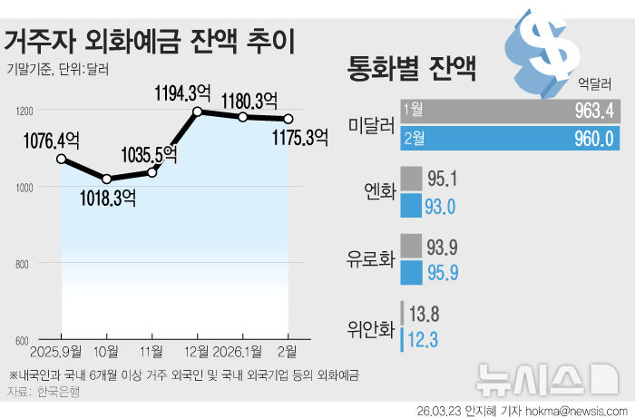 [그래픽] 외화예금 두 달 연속 감소…2월 달러예금 3.4억↓