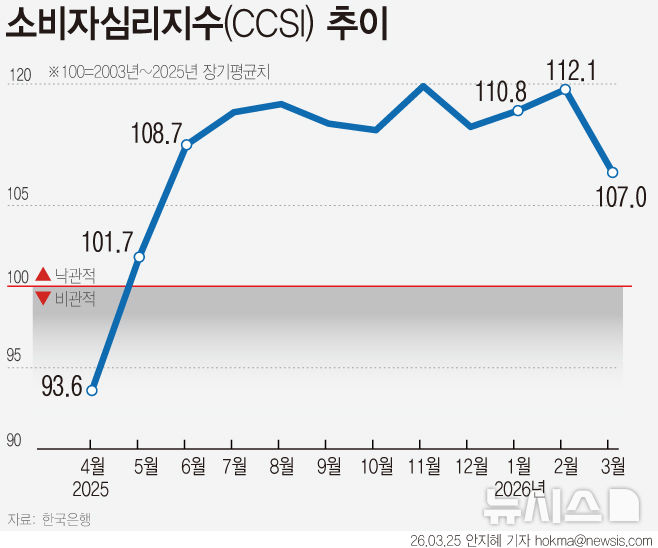 [그래픽] 이란 전쟁 여파 소비심리 '5.1p 하락'