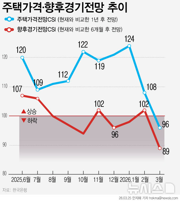[그래픽] "집값 하락할 것" 전망 우세…경기 전망도 악화