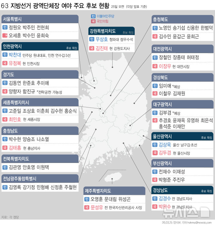 [그래픽] 6·3 지방선거 시·도지사  주요 후보 현황