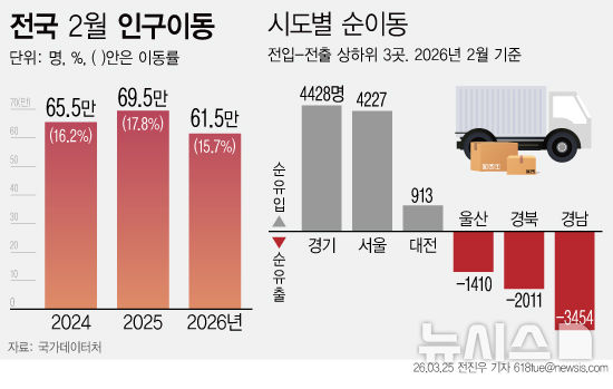 [그래픽] 2월 국내 인구이동, 11.5% 감소…11년 만에 최대 감소폭