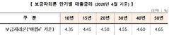 주금공, 4월 보금자리론 금리 0.30%p 인상