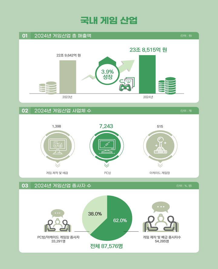 국내 게임산업 매출 23조8515억원…모바일 비중 59%