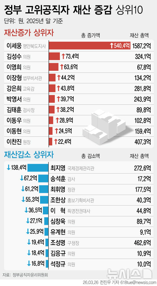 [그래픽] 정부 고위공직자 재산 증감 상위10