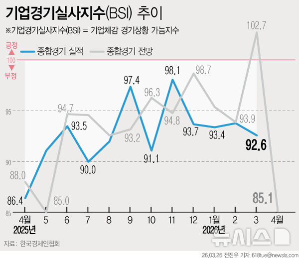 [그래픽] 4월 BSI 한 달 만에 기준선 밑돌아…중동 리스크에 심리 악화
