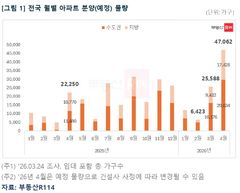 "선거 전 쏟아내기"…4월 전국 50곳 4만7062가구 분양