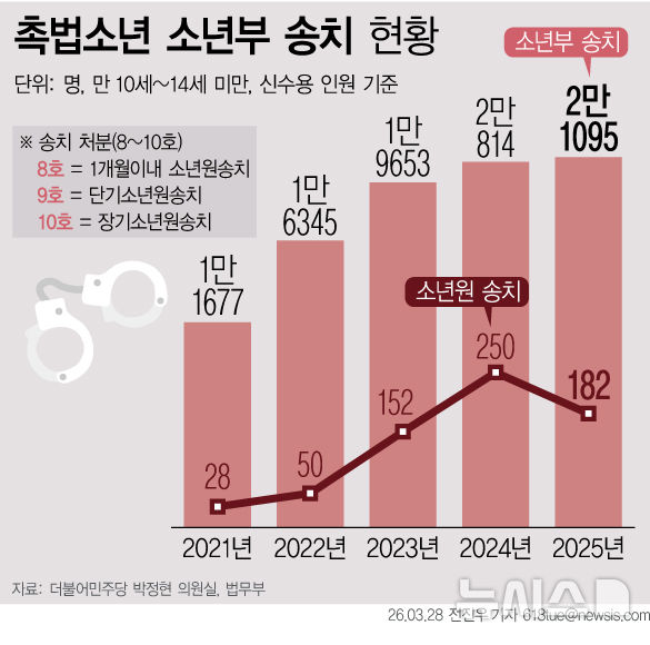 소년원 송치 4년새 6배↑…처벌 강화론 확산