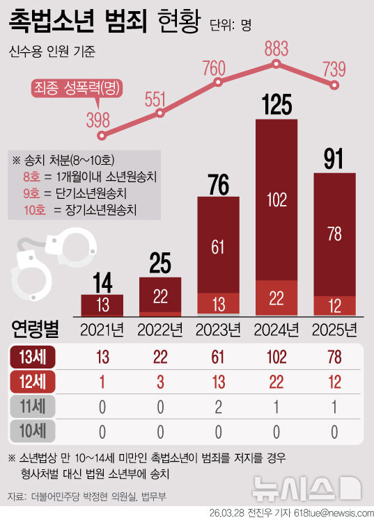 소년원 간 '만 12세' 2년새 7배 급증
