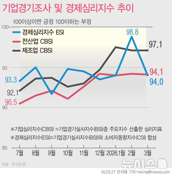 [그래픽] 반등했던 기업 체감경기, '이란 전쟁'에 다시 하락
