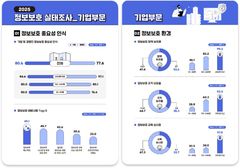 "중요한 건 아는데 돈이…" 국내 기업 80% '정보보호' 공감, 조직은 35%뿐