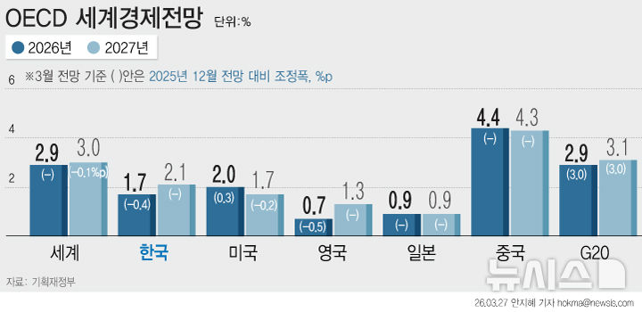 [그래픽] OECD, 올해 한국 경제성장률 '2.1%→1.7%' …0.4%p 하향