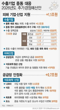수출·공급망 총력 대응…정책금융 7.1조·비축유 확대[전쟁추경]