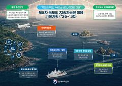 "울릉공항 앞두고 울릉-독도 관광 대도약 준비"…정부, 5년간 4339억 예산