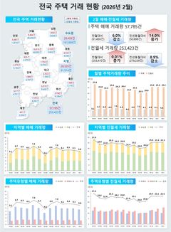 전세는 줄고, 월세가 대세…월세 비중 68.3% '5년來 최고' 