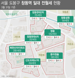 '전세 0건, 월세 0건' 단지 속출…노도강 세입자 비상