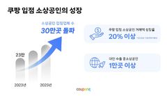 쿠팡 입점 소상공인 30만 돌파…매출 늘고 해외판로 확대