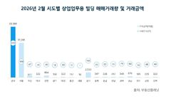 2월 상업용 빌딩 거래량 1000건 아래로…고가 거래 서울 집중