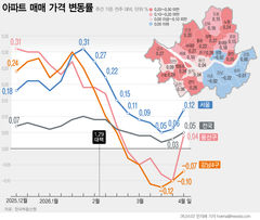 다시 고개 든 서울 집값…외곽으로 매수세 몰린다