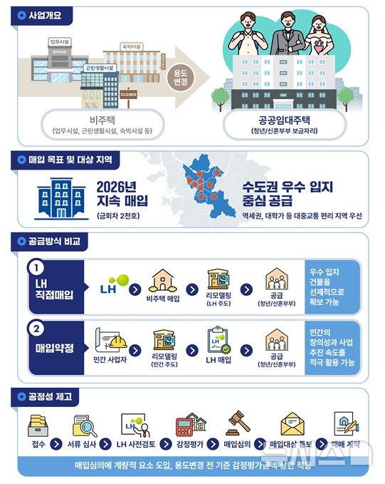 비어있는 상가·오피스, 임대주택으로 바뀐다