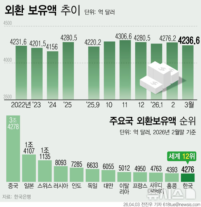 [그래픽] 외환보유액 한달새 39억 달러 증발