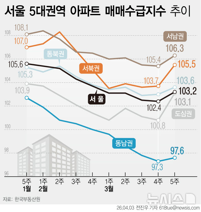 [그래픽] 서울 아파트 매수심리 9주 만에 반등
