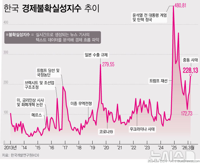[그래픽] 경제불확실성지수 32% 급등…중동 전쟁 여파