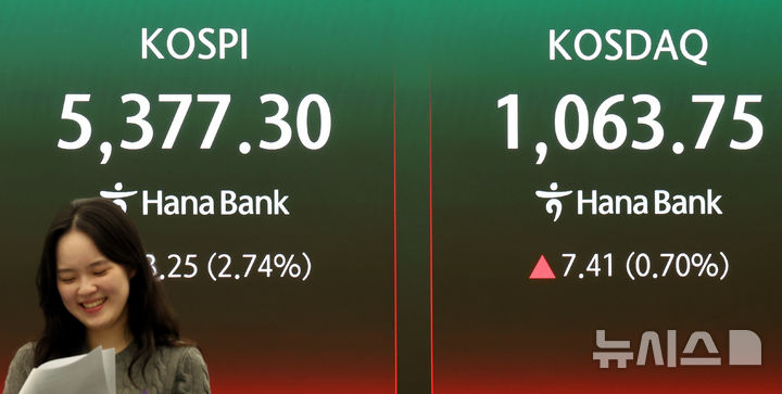 코스피 5300선 회복, 코스닥 상승 마감